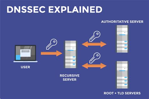 What is dnssec. Things To Know About What is dnssec. 